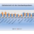 BAUHERRENreport GmbH: Qualitäts-Performance des Bauunternehmens kommunizieren