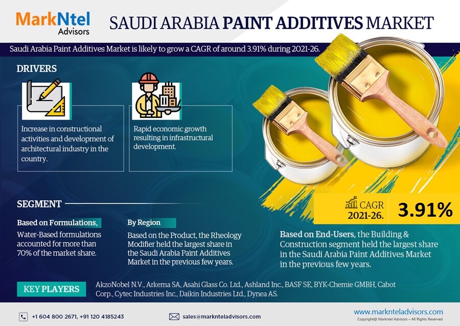 Saudi Arabia Paint Additives Market Size, Share, Demand, and Trends Forecast to 2026